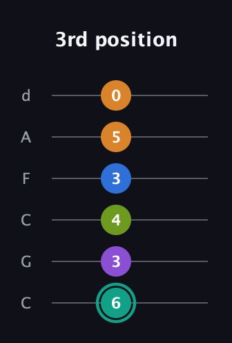 F♯ Augmented 9th Flat 13th guitar tab — 3rd position (6 3 4 3 5 0) in Drop C Tuning (CGCFAD)