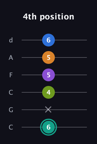 F♯ Augmented 9th Flat 13th guitar tab — 4th position (6 x 4 5 5 6) in Drop C Tuning (CGCFAD)