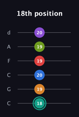 F♯ Augmented 9th Flat 5th guitar tab — 18th position (18 19 20 19 19 20) in Drop C Tuning (CGCFAD)