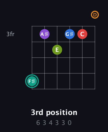 F♯ Augmented 9th Flat 5th guitar chord — 3rd position (6 3 4 3 3 0) fretboard diagram in Drop C Tuning (CGCFAD)
