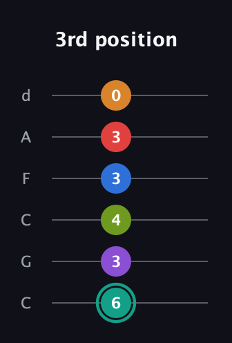 F♯ Augmented 9th Flat 5th guitar tab — 3rd position (6 3 4 3 3 0) in Drop C Tuning (CGCFAD)