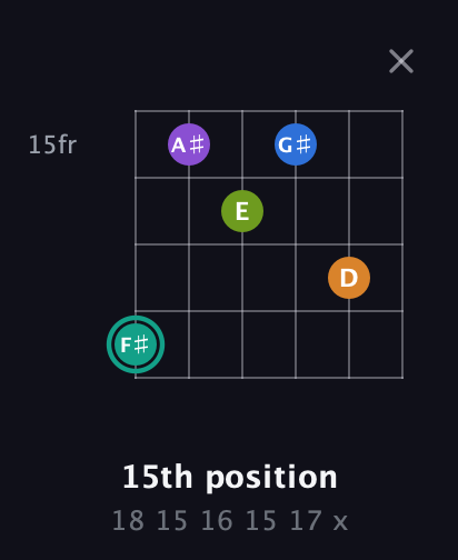 F♯ Augmented 9th Sharp 13th guitar chord — 15th position (18 15 16 15 17 x) fretboard diagram in Drop C Tuning (CGCFAD)