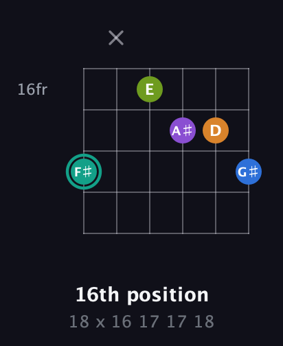 F♯ Augmented 9th Sharp 13th guitar chord — 16th position (18 x 16 17 17 18) fretboard diagram in Drop C Tuning (CGCFAD)