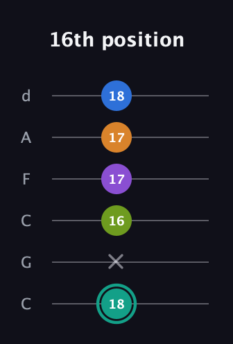 F♯ Augmented 9th Sharp 13th guitar tab — 16th position (18 x 16 17 17 18) in Drop C Tuning (CGCFAD)