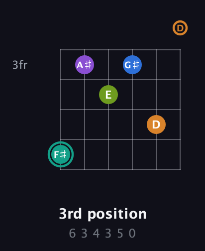 F♯ Augmented 9th Sharp 13th guitar chord — 3rd position (6 3 4 3 5 0) fretboard diagram in Drop C Tuning (CGCFAD)