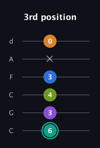 F♯ Augmented 9th Sharp 13th guitar tab — 3rd position (6 3 4 3 x 0) in Drop C Tuning (CGCFAD)