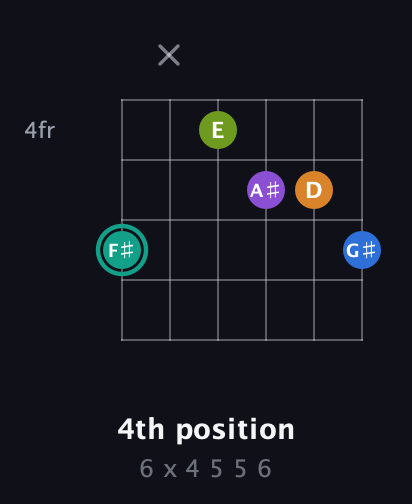 F♯ Augmented 9th Sharp 13th guitar chord — 4th position (6 x 4 5 5 6) fretboard diagram in Drop C Tuning (CGCFAD)