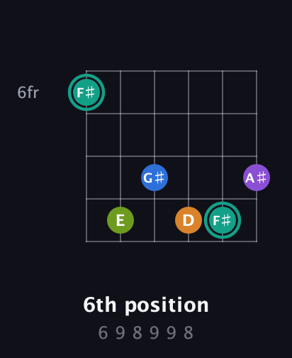 F♯ Augmented 9th Sharp 13th guitar chord — 6th position (6 9 8 9 9 8) fretboard diagram in Drop C Tuning (CGCFAD)