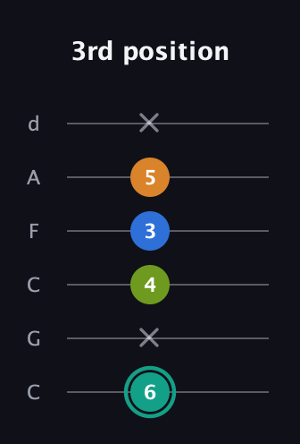 F♯ Augmented 9th Suspended 2nd guitar tab — 3rd position (6 x 4 3 5 x) in Drop C Tuning (CGCFAD)