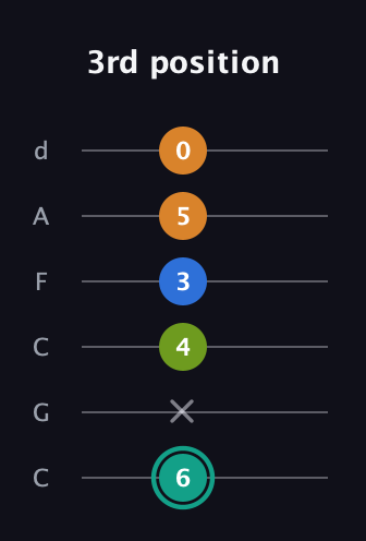 F♯ Augmented 9th Suspended 2nd guitar tab — 3rd position (6 x 4 3 5 0) in Drop C Tuning (CGCFAD)