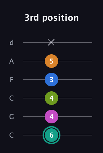 F♯ Augmented 9th Suspended 4th guitar tab — 3rd position (6 4 4 3 5 x) in Drop C Tuning (CGCFAD)