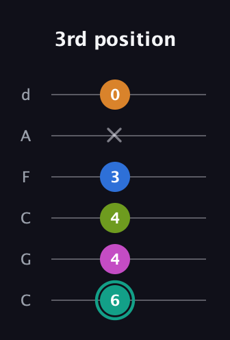 F♯ Augmented 9th Suspended 4th guitar tab — 3rd position (6 4 4 3 x 0) in Drop C Tuning (CGCFAD)