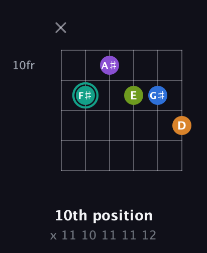 F♯ Augmented 9th guitar chord — 10th position (x 11 10 11 11 12) fretboard diagram in Drop C Tuning (CGCFAD)