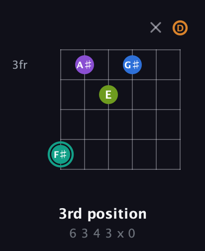 F♯ Augmented 9th guitar chord — 3rd position (6 3 4 3 x 0) fretboard diagram in Drop C Tuning (CGCFAD)