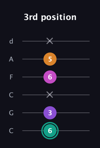 F♯ Augmented Added 11th guitar tab — 3rd position (6 3 x 6 5 x) in Drop C Tuning (CGCFAD)
