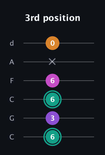 F♯ Augmented Added 11th guitar tab — 3rd position (6 3 6 6 x 0) in Drop C Tuning (CGCFAD)