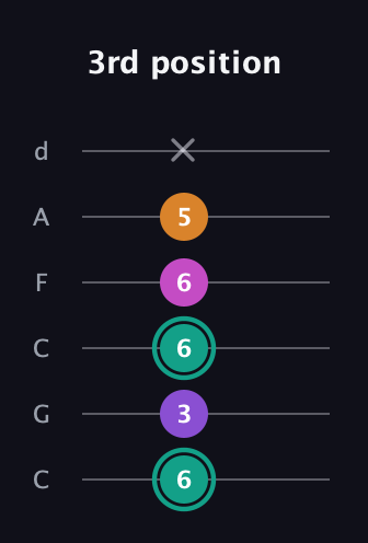 F♯ Augmented Added 11th guitar tab — 3rd position (6 3 6 6 5 x) in Drop C Tuning (CGCFAD)