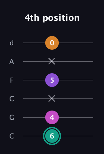 F♯ Augmented Added 11th guitar tab — 4th position (6 4 x 5 x 0) in Drop C Tuning (CGCFAD)