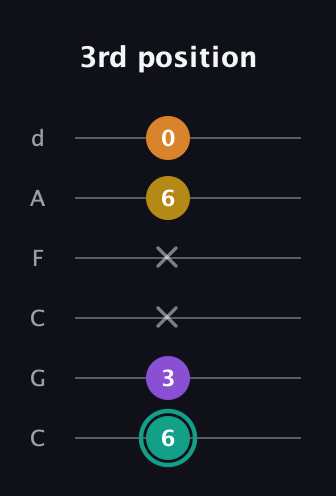 F♯ Augmented Added 13th guitar tab — 3rd position (6 3 x x 6 0) in Drop C Tuning (CGCFAD)