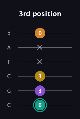 F♯ Augmented Added 13th guitar tab — 3rd position (6 3 3 x x 0) in Drop C Tuning (CGCFAD)