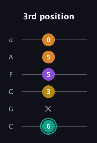 F♯ Augmented Added 13th guitar tab — 3rd position (6 x 3 5 5 0) in Drop C Tuning (CGCFAD)