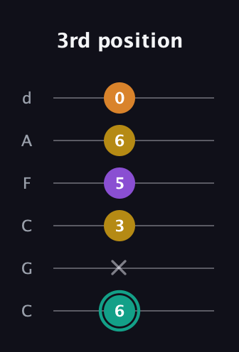 F♯ Augmented Added 13th guitar tab — 3rd position (6 x 3 5 6 0) in Drop C Tuning (CGCFAD)