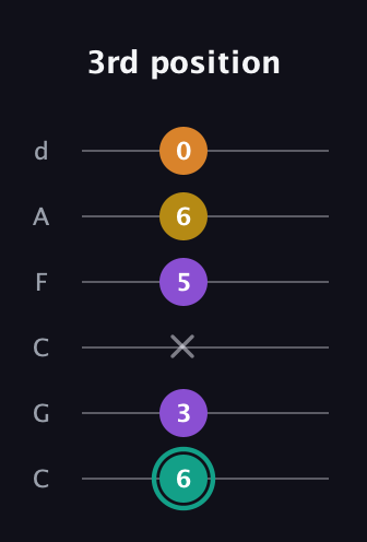 F♯ Augmented Added 13th guitar tab — 3rd position (6 3 x 5 6 0) in Drop C Tuning (CGCFAD)