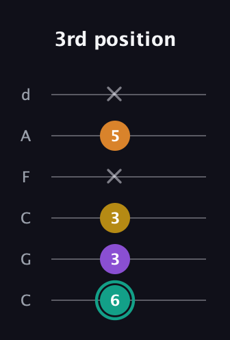 F♯ Augmented Added 13th guitar tab — 3rd position (6 3 3 x 5 x) in Drop C Tuning (CGCFAD)