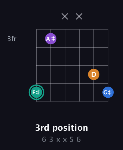F♯ Augmented Added 2nd guitar chord — 3rd position (6 3 x x 5 6) fretboard diagram in Drop C Tuning (CGCFAD)