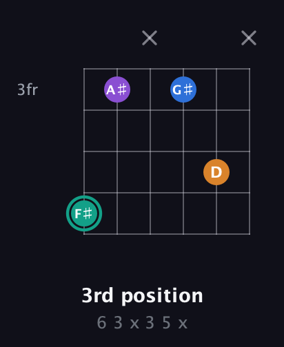 F♯ Augmented Added 2nd guitar chord — 3rd position (6 3 x 3 5 x) fretboard diagram in Drop C Tuning (CGCFAD)