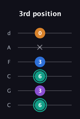 F♯ Augmented Added 2nd guitar tab — 3rd position (6 3 6 3 x 0) in Drop C Tuning (CGCFAD)