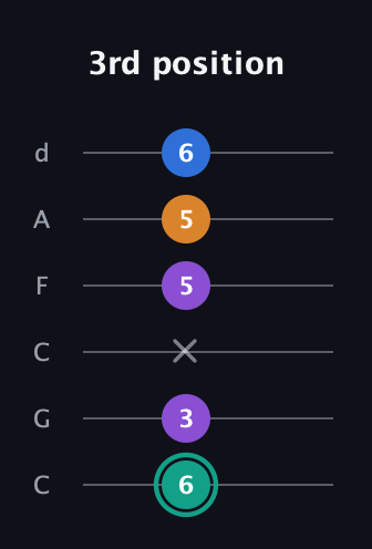 F♯ Augmented Added 2nd guitar tab — 3rd position (6 3 x 5 5 6) in Drop C Tuning (CGCFAD)