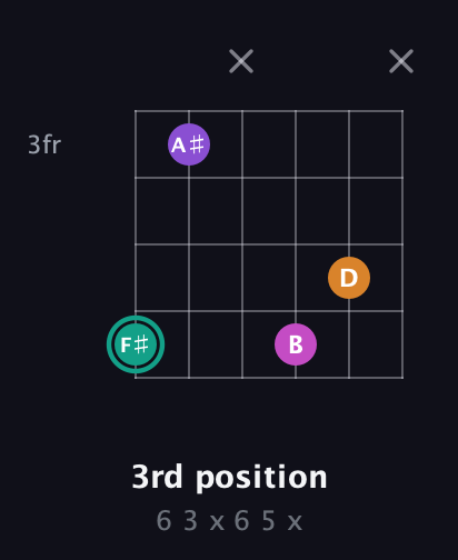 F♯ Augmented Added 4th guitar chord — 3rd position (6 3 x 6 5 x) fretboard diagram in Drop C Tuning (CGCFAD)