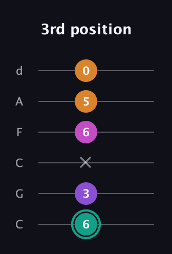 F♯ Augmented Added 4th guitar tab — 3rd position (6 3 x 6 5 0) in Drop C Tuning (CGCFAD)