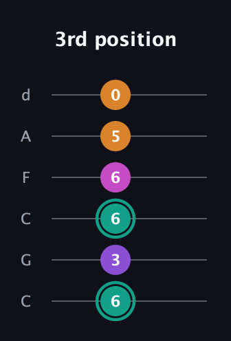F♯ Augmented Added 4th guitar tab — 3rd position (6 3 6 6 5 0) in Drop C Tuning (CGCFAD)