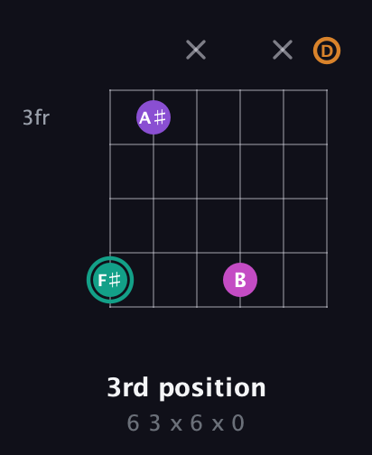 F♯ Augmented Added 4th guitar chord — 3rd position (6 3 x 6 x 0) fretboard diagram in Drop C Tuning (CGCFAD)
