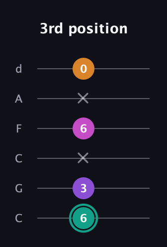 F♯ Augmented Added 4th guitar tab — 3rd position (6 3 x 6 x 0) in Drop C Tuning (CGCFAD)