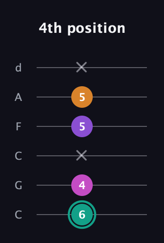 F♯ Augmented Added 4th guitar tab — 4th position (6 4 x 5 5 x) in Drop C Tuning (CGCFAD)