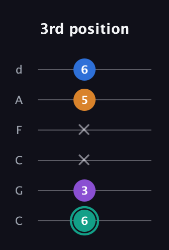 F♯ Augmented Added 9th guitar tab — 3rd position (6 3 x x 5 6) in Drop C Tuning (CGCFAD)