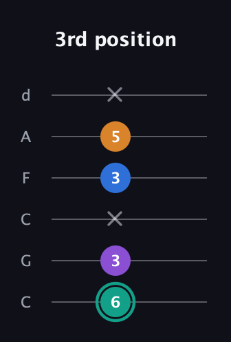 F♯ Augmented Added 9th guitar tab — 3rd position (6 3 x 3 5 x) in Drop C Tuning (CGCFAD)