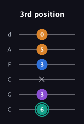 F♯ Augmented Added 9th guitar tab — 3rd position (6 3 x 3 5 0) in Drop C Tuning (CGCFAD)