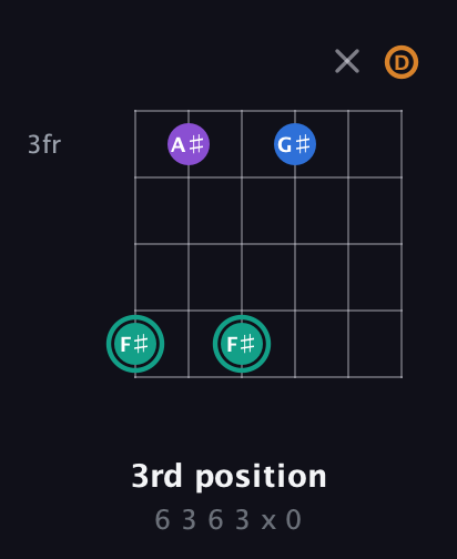 F♯ Augmented Added 9th guitar chord — 3rd position (6 3 6 3 x 0) fretboard diagram in Drop C Tuning (CGCFAD)