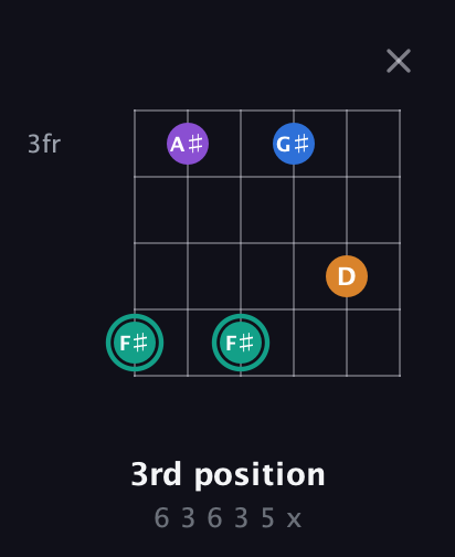 F♯ Augmented Added 9th guitar chord — 3rd position (6 3 6 3 5 x) fretboard diagram in Drop C Tuning (CGCFAD)