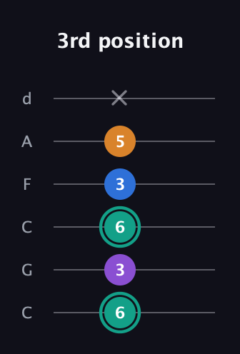 F♯ Augmented Added 9th guitar tab — 3rd position (6 3 6 3 5 x) in Drop C Tuning (CGCFAD)
