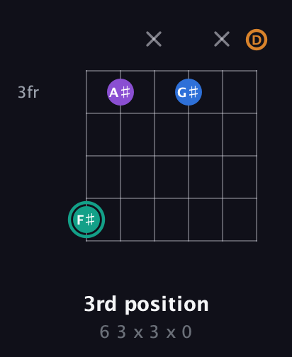 F♯ Augmented Added 9th guitar chord — 3rd position (6 3 x 3 x 0) fretboard diagram in Drop C Tuning (CGCFAD)