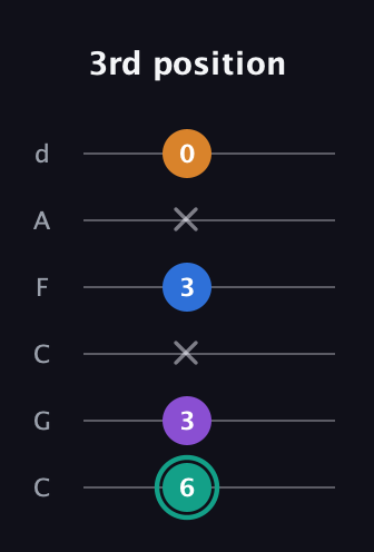 F♯ Augmented Added 9th guitar tab — 3rd position (6 3 x 3 x 0) in Drop C Tuning (CGCFAD)