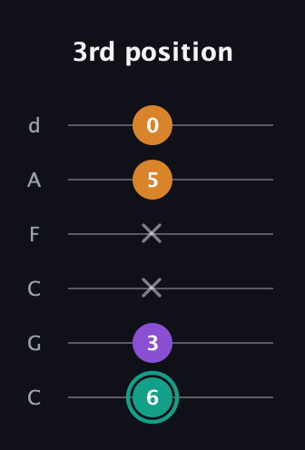 F♯ Augmented Flat 13th guitar tab — 3rd position (6 3 x x 5 0) in Drop C Tuning (CGCFAD)