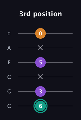 F♯ Augmented Flat 13th guitar tab — 3rd position (6 3 x 5 x 0) in Drop C Tuning (CGCFAD)