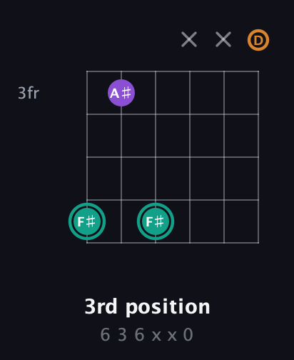 F♯ Augmented Flat 13th guitar chord — 3rd position (6 3 6 x x 0) fretboard diagram in Drop C Tuning (CGCFAD)