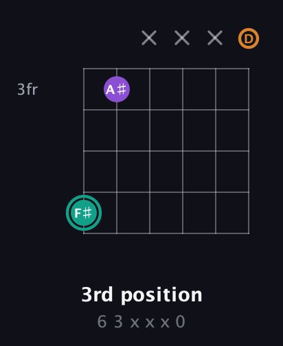 F♯ Augmented Flat 13th guitar chord — 3rd position (6 3 x x x 0) fretboard diagram in Drop C Tuning (CGCFAD)